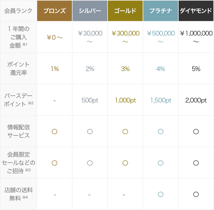 ランクごとのサービス一覧