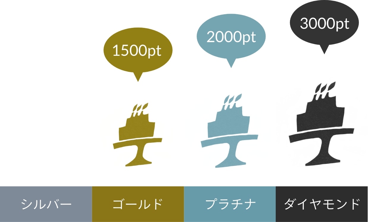 バースデーポイントグラフ